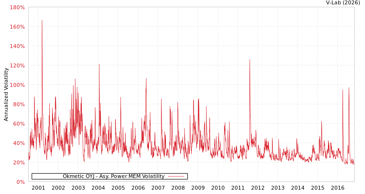 graph of Okmetic OYJ APMEM