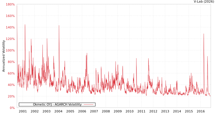 graph of Okmetic OYJ AGARCH