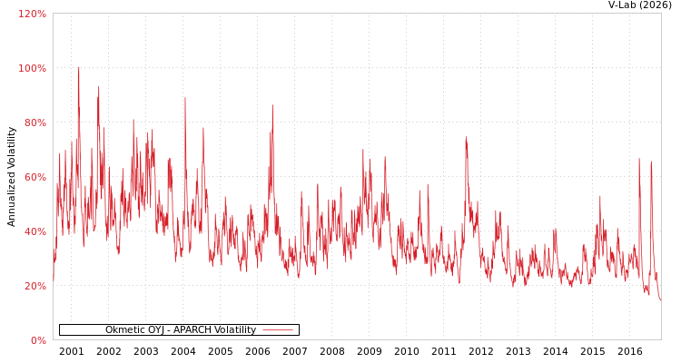 graph of Okmetic OYJ APARCH
