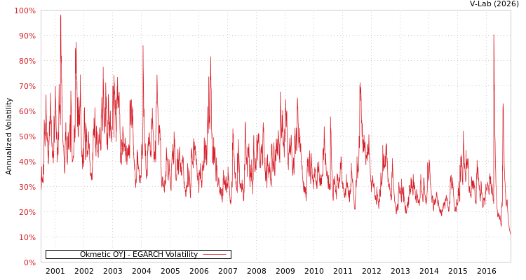 graph of Okmetic OYJ EGARCH