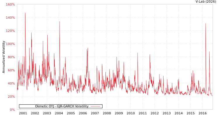 graph of Okmetic OYJ GJR-GARCH