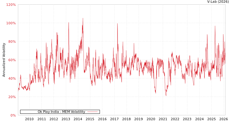 graph of Ok Play India MEM
