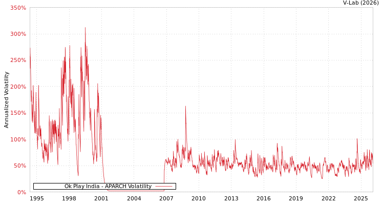 graph of Ok Play India APARCH