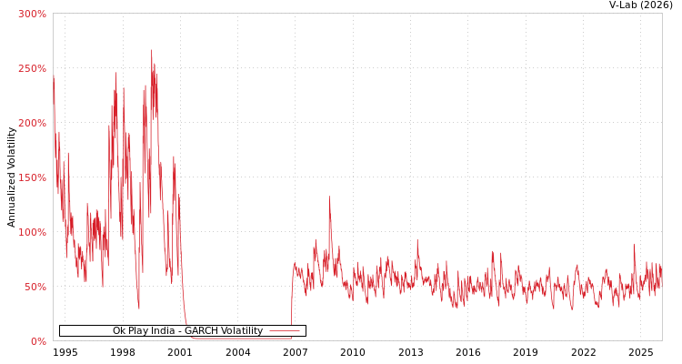 graph of Ok Play India GARCH