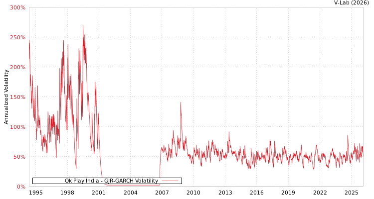 graph of Ok Play India GJR-GARCH