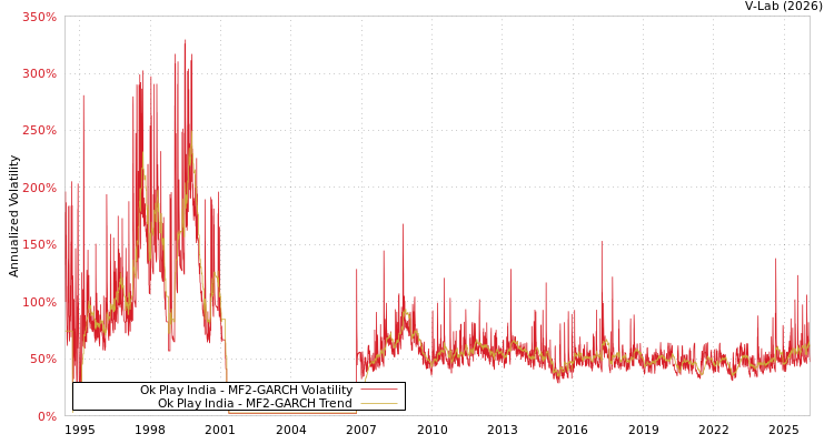 graph of Ok Play India MF2-GARCH