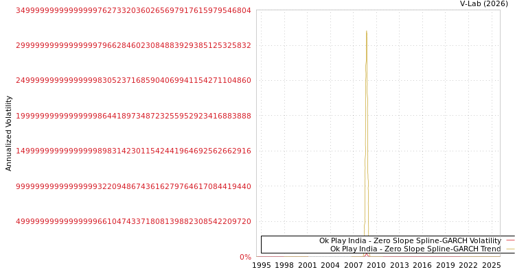 graph of Ok Play India S0GARCH
