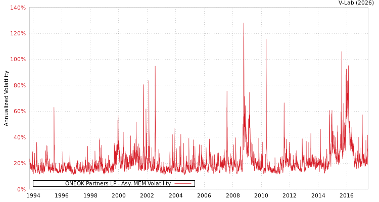 graph of ONEOK Partners LP AMEM