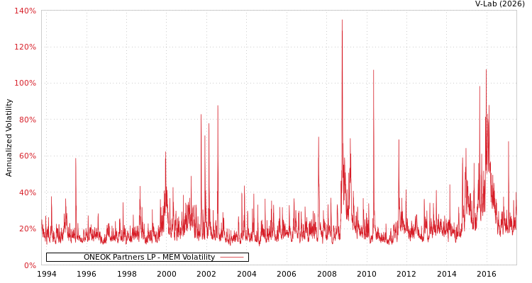 graph of ONEOK Partners LP MEM