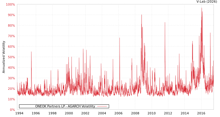 graph of ONEOK Partners LP AGARCH