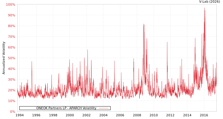 graph of ONEOK Partners LP APARCH