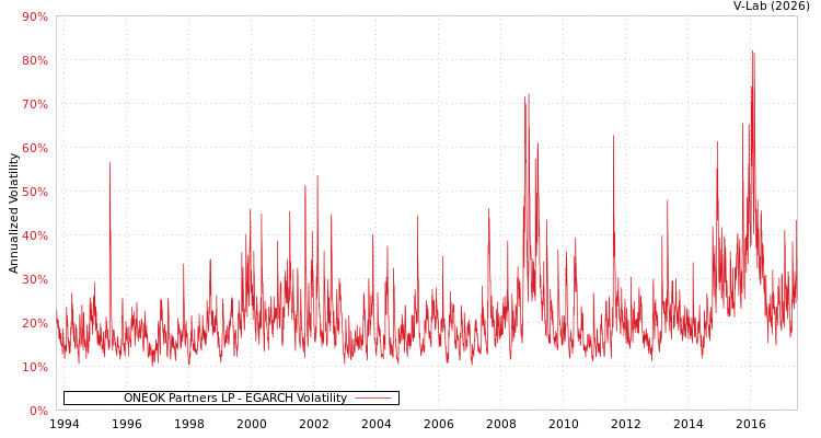 graph of ONEOK Partners LP EGARCH