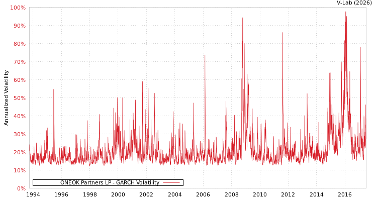 graph of ONEOK Partners LP GARCH