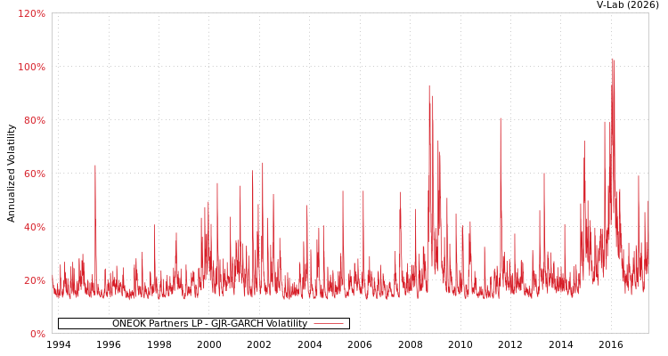 graph of ONEOK Partners LP GJR-GARCH