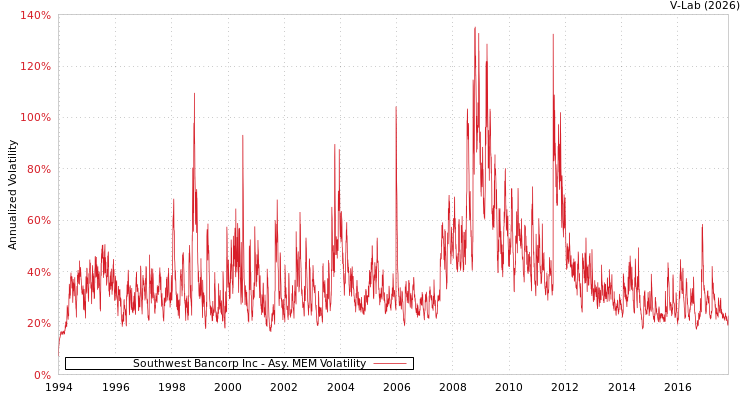 graph of Southwest Bancorp Inc AMEM