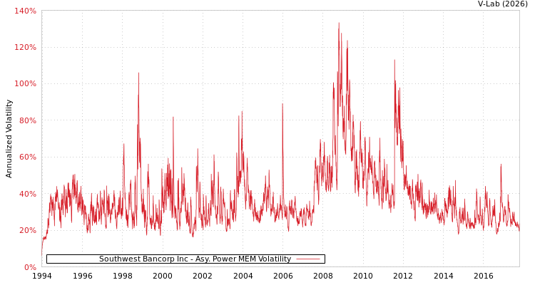 graph of Southwest Bancorp Inc APMEM