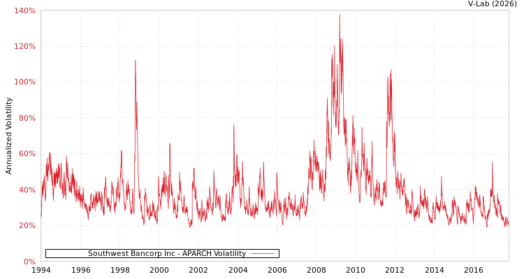 graph of Southwest Bancorp Inc APARCH