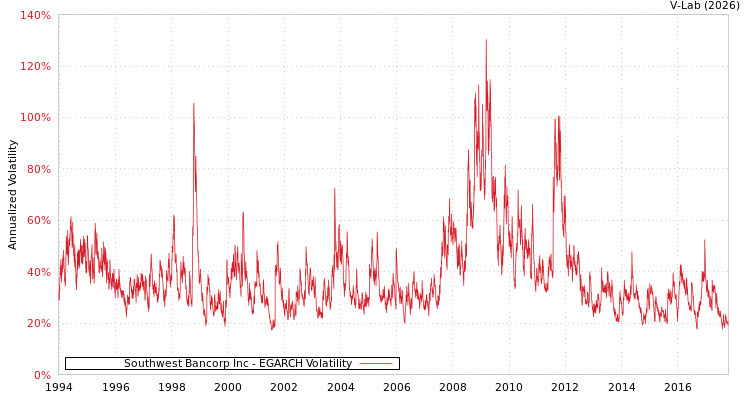graph of Southwest Bancorp Inc EGARCH