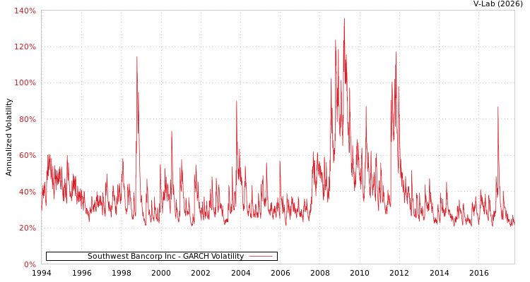 graph of Southwest Bancorp Inc GARCH