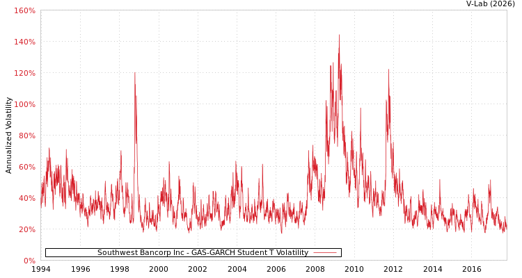 graph of Southwest Bancorp Inc GAS-GARCH-T