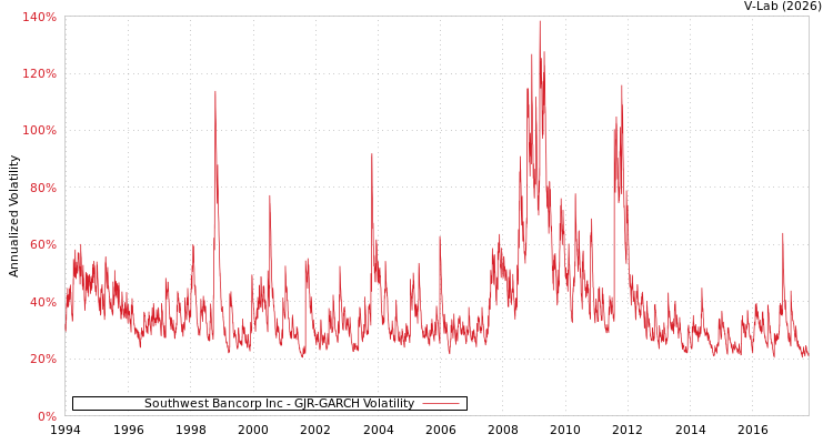 graph of Southwest Bancorp Inc GJR-GARCH