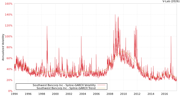 graph of Southwest Bancorp Inc SGARCH
