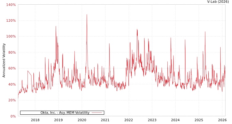 graph of Okta, Inc. AMEM