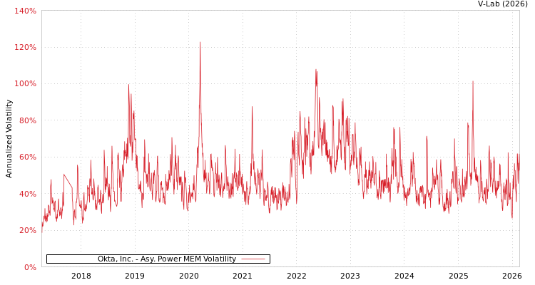 graph of Okta, Inc. APMEM