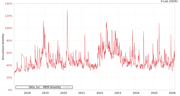 graph of Okta, Inc. MEM