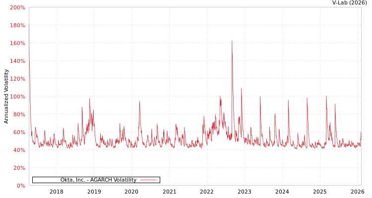 graph of Okta, Inc. AGARCH