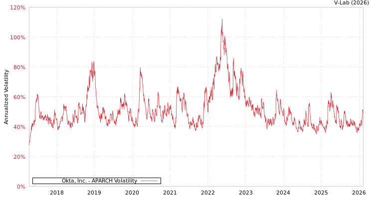 graph of Okta, Inc. APARCH