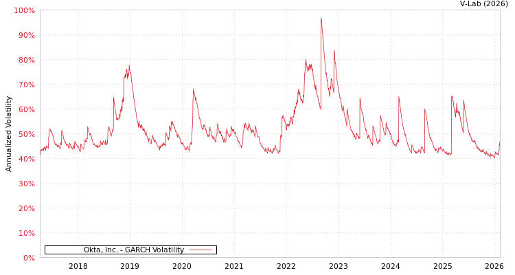 graph of Okta, Inc. GARCH
