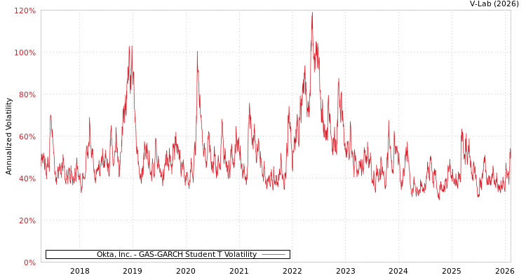 graph of Okta, Inc. GAS-GARCH-T