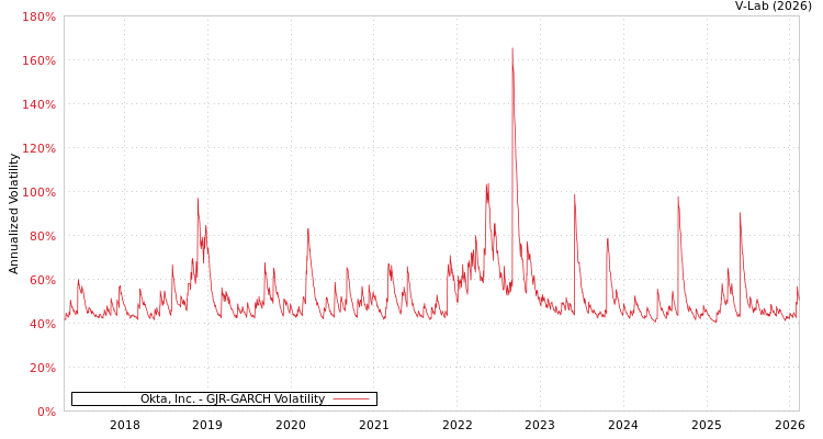 graph of Okta, Inc. GJR-GARCH
