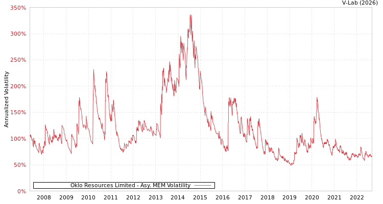 graph of Oklo Resources Limited AMEM
