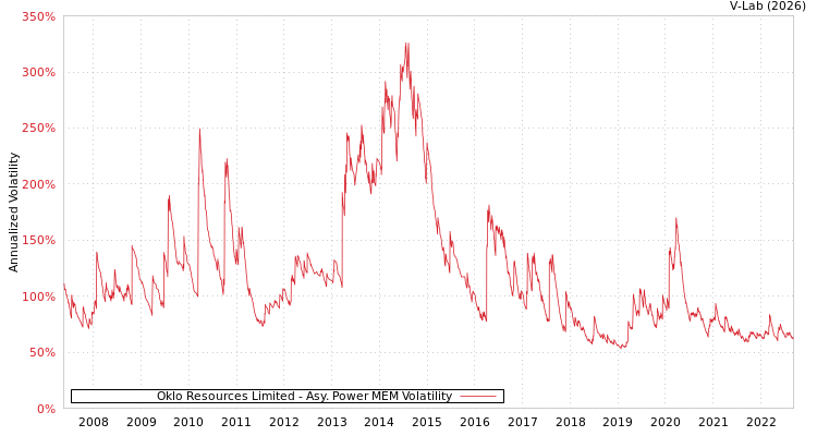 graph of Oklo Resources Limited APMEM