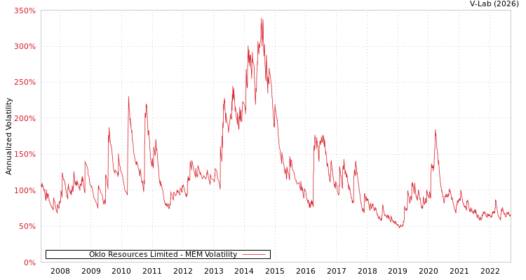 graph of Oklo Resources Limited MEM