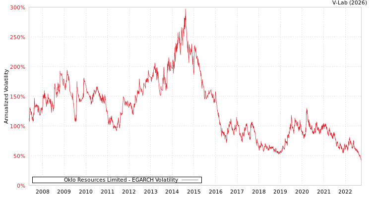 graph of Oklo Resources Limited EGARCH