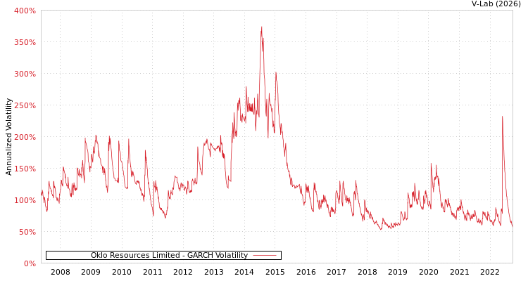 graph of Oklo Resources Limited GARCH
