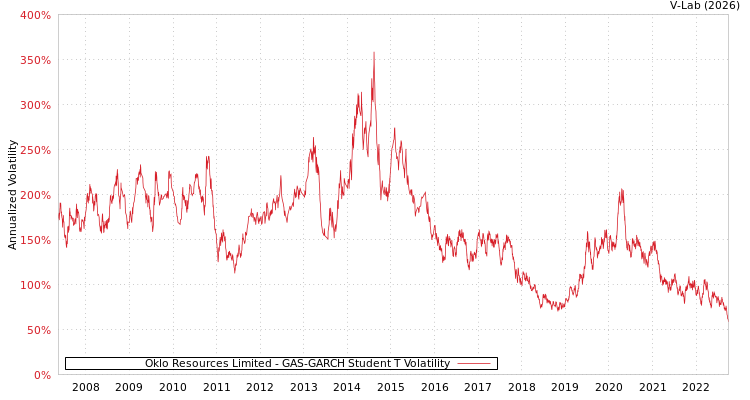 graph of Oklo Resources Limited GAS-GARCH-T