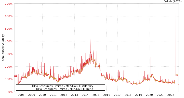 graph of Oklo Resources Limited MF2-GARCH