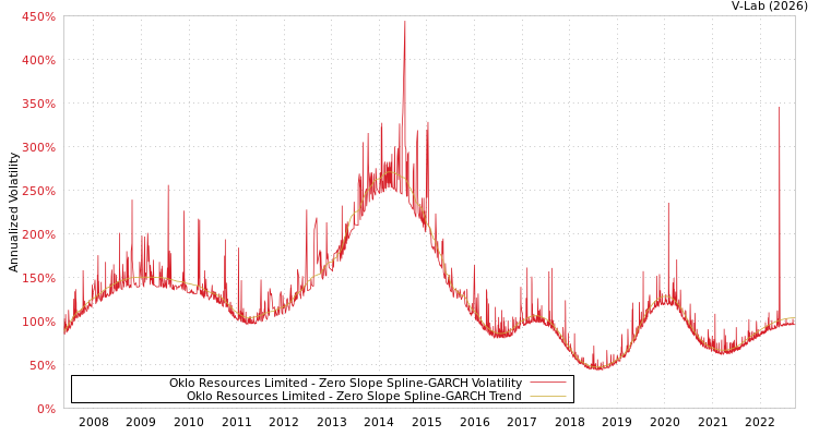 graph of Oklo Resources Limited S0GARCH