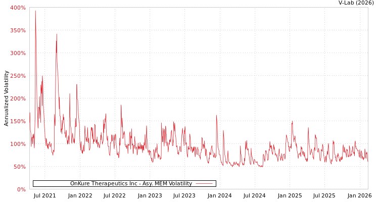 graph of OnKure Therapeutics Inc AMEM