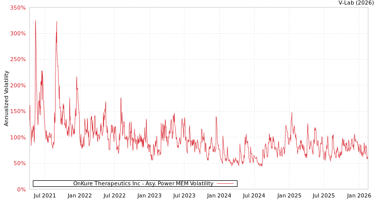 graph of OnKure Therapeutics Inc APMEM