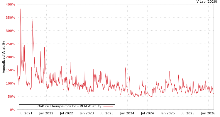 graph of OnKure Therapeutics Inc MEM