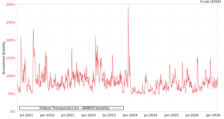 graph of OnKure Therapeutics Inc APARCH