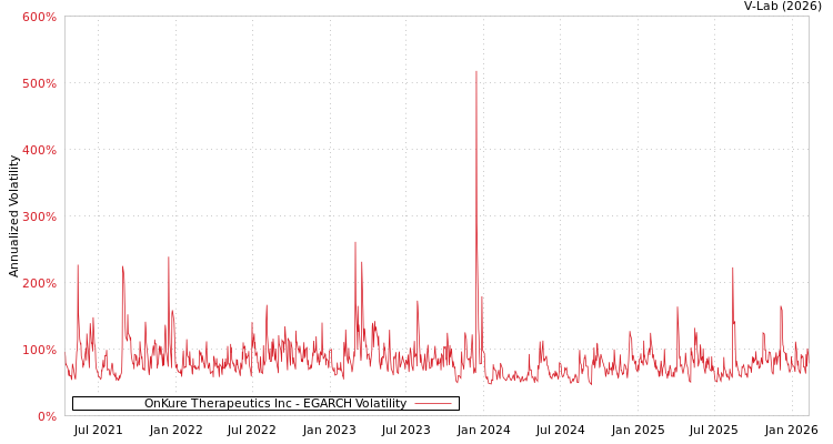 graph of OnKure Therapeutics Inc EGARCH