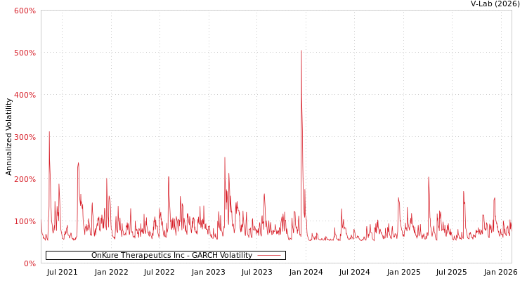 graph of OnKure Therapeutics Inc GARCH