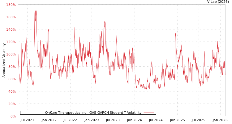 graph of OnKure Therapeutics Inc GAS-GARCH-T