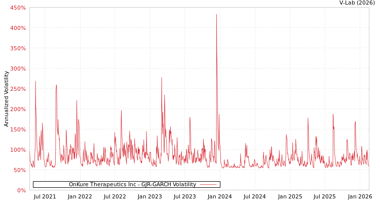graph of OnKure Therapeutics Inc GJR-GARCH